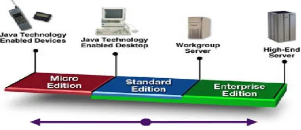 Figura 2 – Especificações Java. (CARNIEL;TEIXEIRA, 2003)