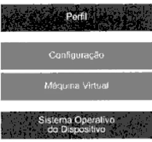 Figura 3 – Arquitetura de um ambiente Java Me (CARDOSO, 2008)