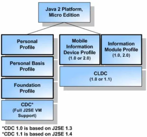 Figura 5 – Perfis Java ME. (LUGON, ROSSATO, 2005)