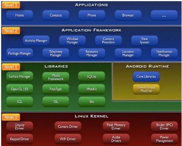 Figura 8 – Arquitetura Android. (ANDROID, 2011)