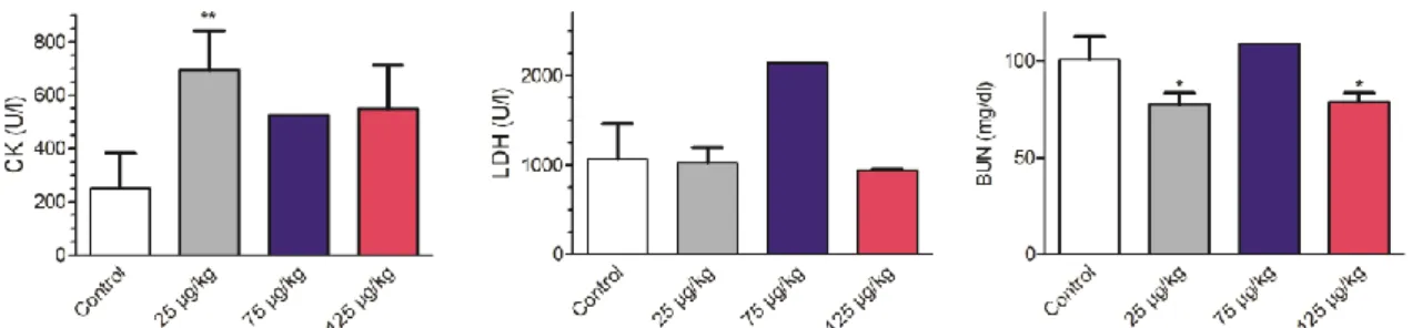 Figure 1. Effects of 28 days repeated exposure of mice to 25, 75 and 125 µ g/kg of TTX on blood levels  of creatine kinase (left), lactate dehydrogenase (middle) and BUN (right)