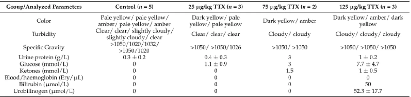 Table 4. Effect of repeated oral administration of TTX on urine color, clarity, specific gravity, protein, glucose, ketones, blood/hemoglobin, bilirubin, and urobilinogen from mice after 28 days of TTX dosage by oral gavage