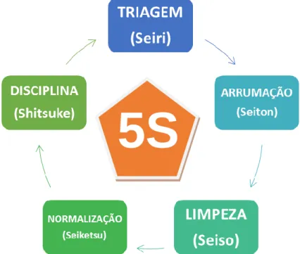 Figura 2.3 - As 5 fases da ferramenta 5S. 