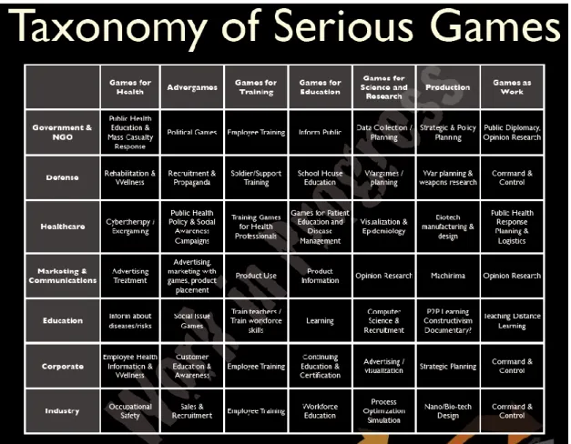 Figura 1 - Taxonomia dos serious games (Fonte: Serious Games Initiative) 