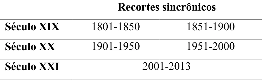 Tabela 1: Recortes sincrônicos das amostras  Recortes sincrônicos 