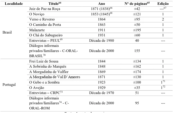 Tabela 3: Textos orais selecionados para o estudo 