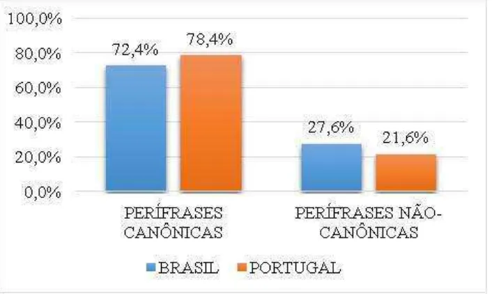 Gráfico 3: Distribuição de CIs canônicas e não-canônicas na escrita do PE e do PB 