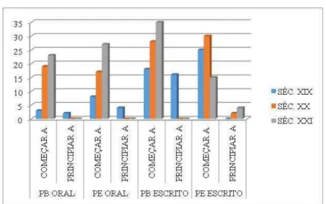 Gráfico 4: Distribuição de CIs canônicas no PE e no PB por século 