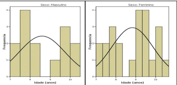 Gráfico 1: Distribuição da idade na amostra nos sexos masculino e feminino 