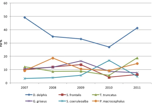 Figura 3- Distribuição das FO das 6 espécies mais frequentes entre 2007 e 2011 no litoral Sul da ilha  Terceira