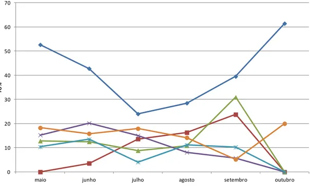 Figura 4 – Distribuição média mensal das FO, de 2007 a 2011, das 6 espécies mais frequentes no litoral  Sul da ilha Terceira