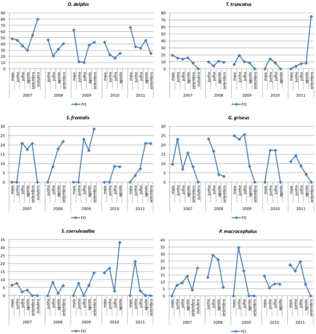 Figura 5 – Variação mensal e anual das FO para as espécies D. delphis,  T. truncatus, S
