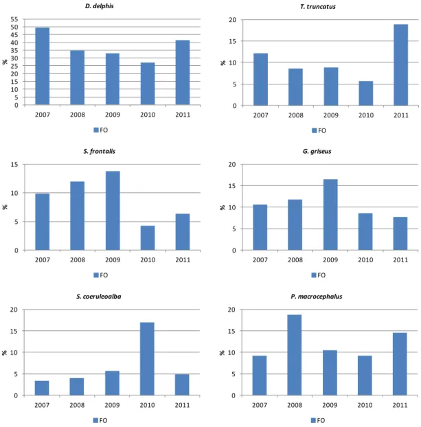 Figura 6 – Variação anual das FO das espécies D. delphis,  T. truncatus, S. frontalis,  G