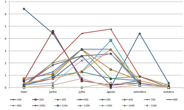 Figura 9 – Distribuição batimétrica dos avistamentos (%) ao longo dos meses. 