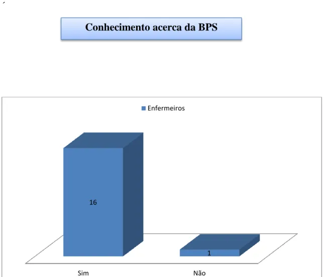 Gráfico 5 – Conhecimento acerca da BPS 