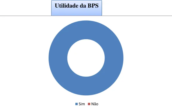 Gráfico 6 – Utilidade de BPS 