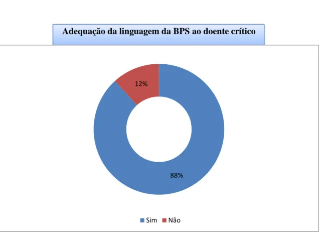 Gráfico 8 – Adequação da linguagem da BPS ao doente crítico 