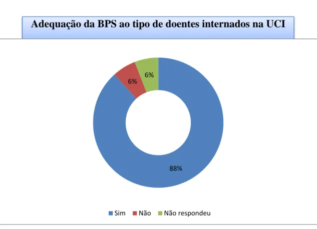 Gráfico 11 – Adequação da BPS ao tipo de doentes internados na UCI 