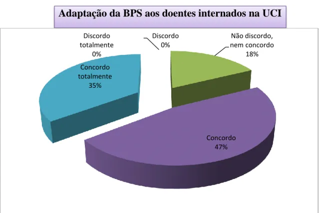 Gráfico 12 – Adaptação da BPS aos doentes internados na UCI Discordo totalmente 0% Discordo  0%  Não discordo,  nem concordo 18% Concordo 47% Concordo totalmente 35% 