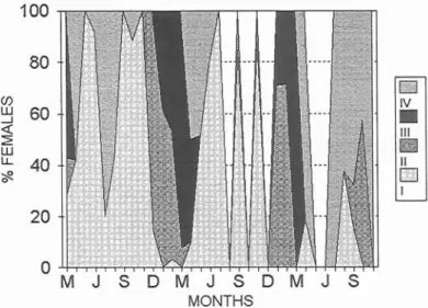 Fig. 2. Annual cycle of  the spawning period  in  females of  Pagellus bogaraveo  in  the periods  1982-1983, 1984-  1986 and 1991