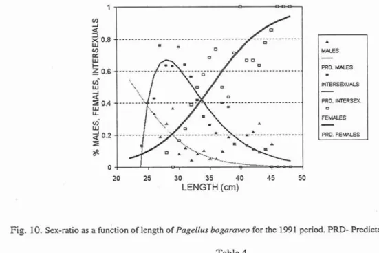 Fig.  10. Sex-ratio as a function of length of  Pagellus bogaraveo  for the  1991  period
