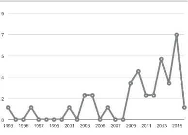 Gráfico 2. Distribuição das publicações por ano