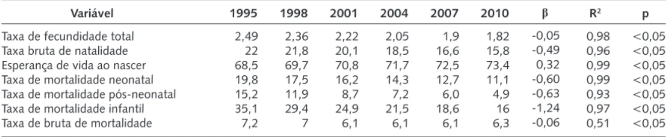 Tabela 2. Evolução das características demográficas do Brasil no período de 1995 a 2010.