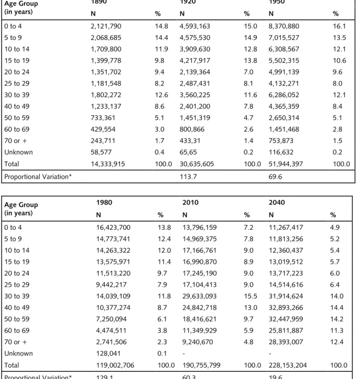Table 1. Demographic evolution. Brazil, 1890 to 2040. 