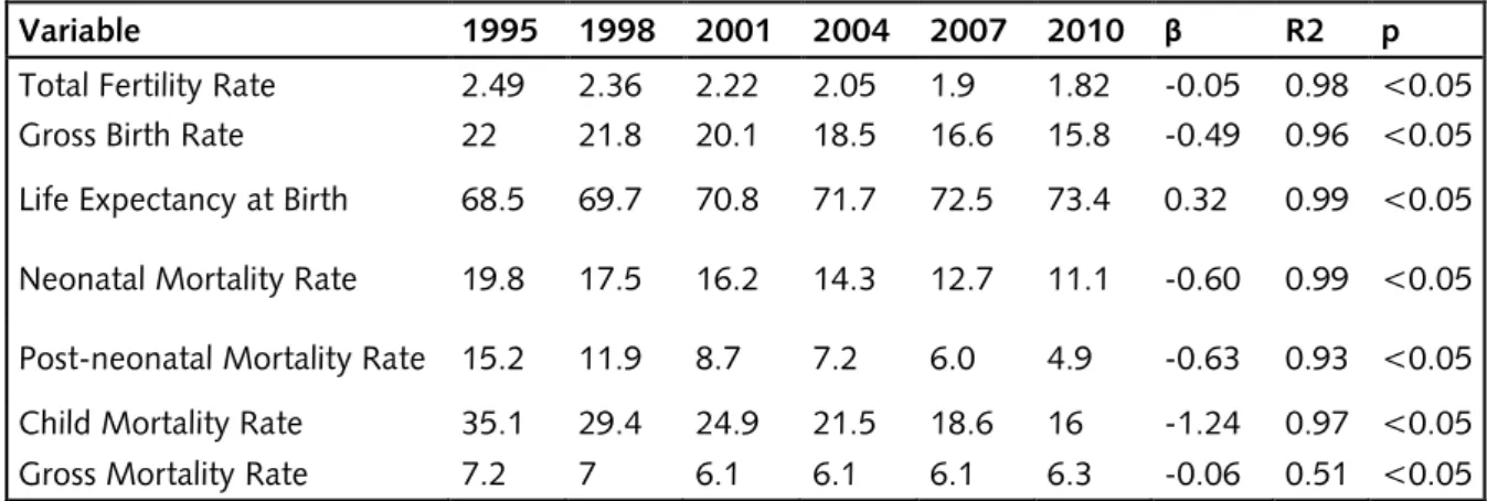 Table 2. Evolution of demographic characteristics in Brazil in the period from 1995 to 2010 