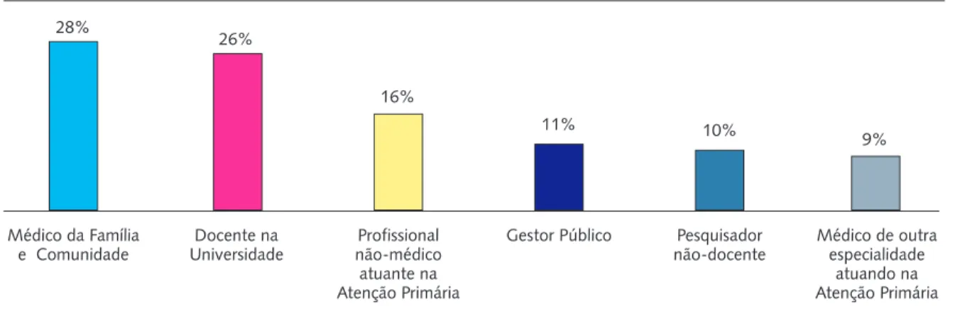 Figura 2. Distribuição percentual das categorias profissionaisMédico da Família e  Comunidade28%Docente na Universidade26% Profissional  não-médico atuante na  Atenção Primária 