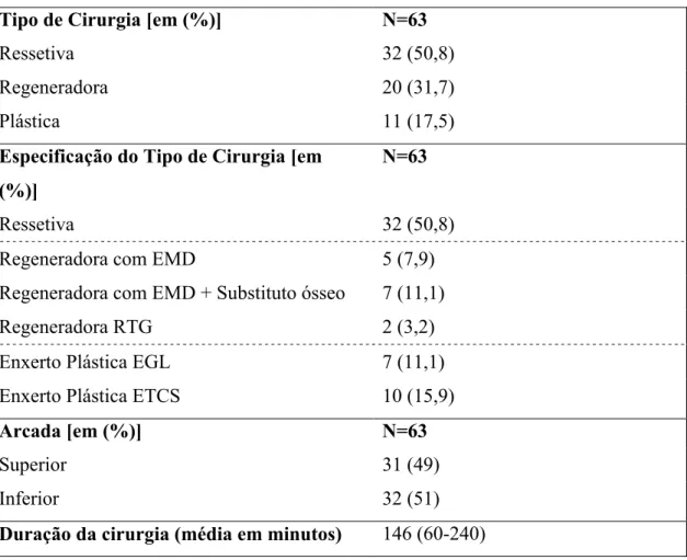 Tabela 3 - Análise descritiva do Tipo de Cirurgia, Especificação do Tipo de Cirurgia e Duração da  cirurgia 