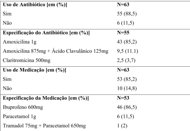 Tabela 4- Análise descritiva do uso de Antibiótico, especificação do Antibiótico, uso de AINE,  Especificação do AINE 