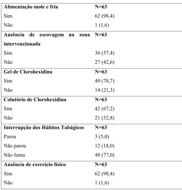 Tabela 5- Análise descritiva da Alimentação mole e fria, Ausência de escovagem, Gel de Clorohexidina,  Interrupção dos Hábitos Tabágicos 