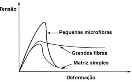 Figura 5 – Influência do tamanho das fibras no controlo de tensão e deformação [Adaptado de BRANDT, 2008] 