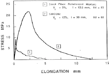 Figura 7 - Curvas típicas da tensão/extensão do BRF e do SIFCON [Naaman 1987] 