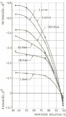 Figura 12- Relação entre humidade relativa do ar e expansão/retração do betão [COUTINHO, 1994] 