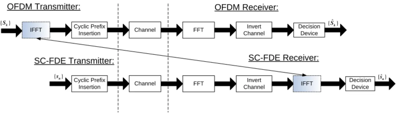 Figure 3.9: Comparison of the block diagram between OFDM and SC-FDE.