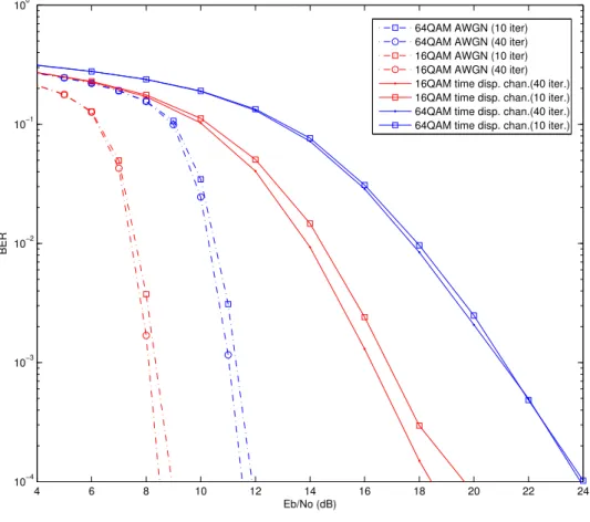 Figure 3.20: Impact of number of iterations on LDPC decoding process on OFDM’s BER performance for time dispersive channel.