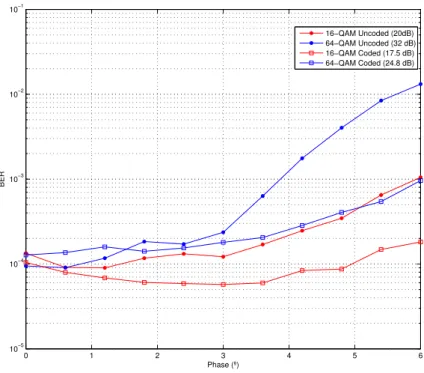 Figure 4.4: Phase imbalance impact on performance for time dispersive channel