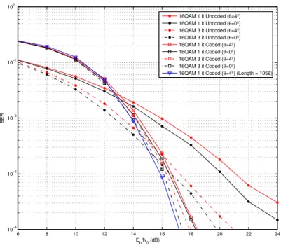 Figure 4.7: BER performance of 16-QAM constellations with time dispersive channel