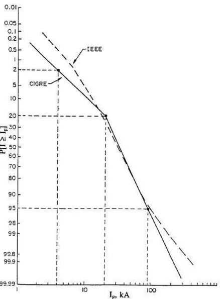 Figura 2.4. Curva de probabilidade da amplitude da corrente de descarga at- at-mosférica