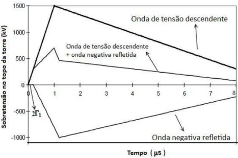 Figura 2.6. Composição da sobrentensão no topo da torre como consequência do Backflashover [Visacro, 2007].
