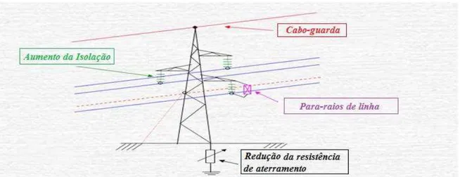 Figura 2.8. Métodos para se melhorar o desempenho das linhas de transmissão frente a descargas atmosféricas