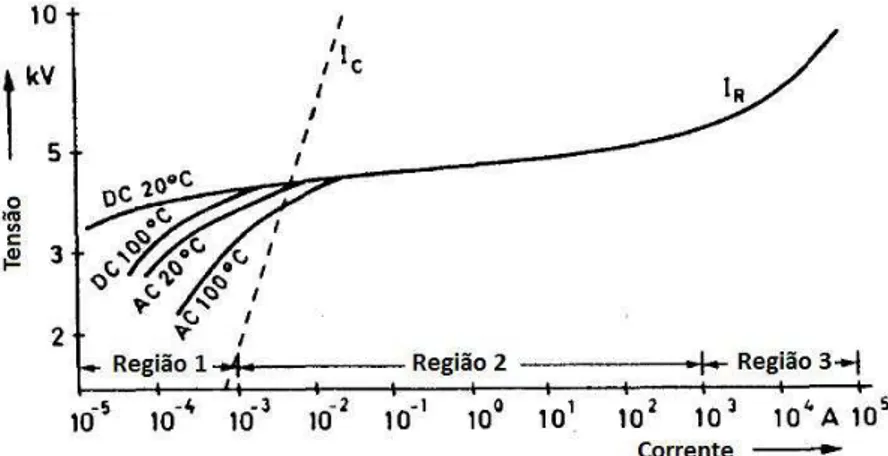 Figura 2.11. Curva característica V x I típica de um para-raios de óxido de zinco [Hileman, 1999].