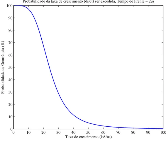 Figura 3.2. Probabilidade da Taxa de Crescimento (di/dt) ser excedida, para uma onda com tempo de frente de 2µs.