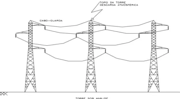 Figura 3.3. Desenho ilustrativo do ponto de incidência da descarga atmosférica. Situação com uma torre adjacente [Viana, 2009].