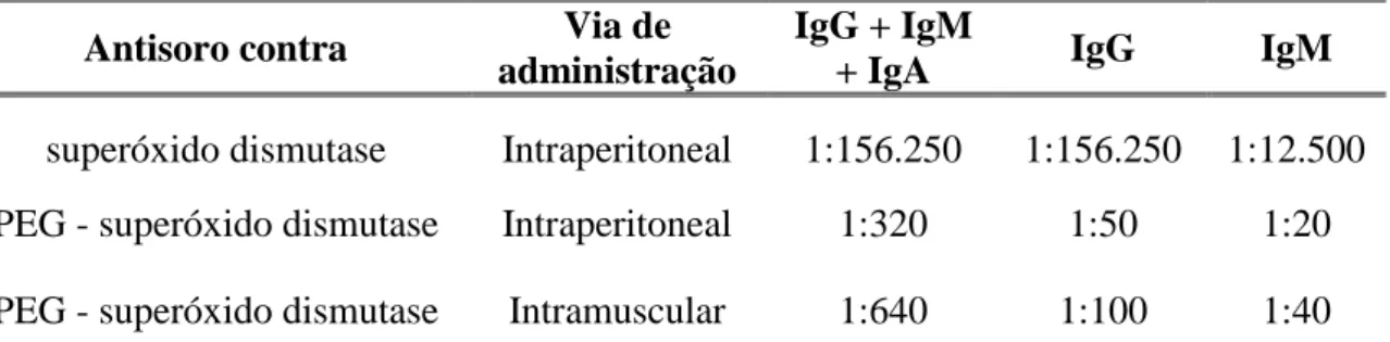 Tabela  4  –  Teste  ELISA  para  titulação  de  anticorpo  de  camundongo  imunizado  com  proteína nativa e peguilada 