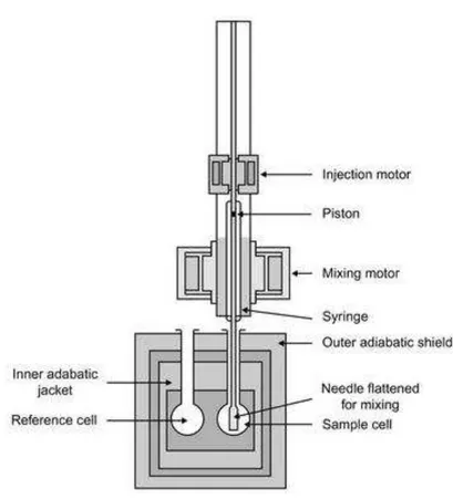 FIGURA 18  – Esquema básico de um microcalorímetro.   Fonte: MARTINEZ et al., 2013 