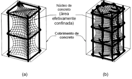 Figura 34 – Efeito da configuração e espaçamento da armadura transversal sobre o confinamento do  núcleo