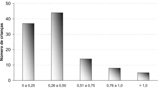 Figura 2: Distribuição das 108 crianças, portadoras de anemia falciforme, de  acordo com a renda familiar per capita